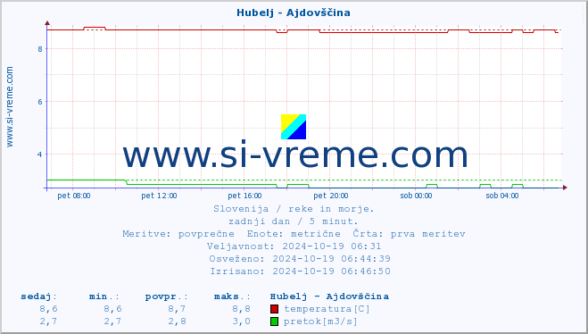 POVPREČJE :: Hubelj - Ajdovščina :: temperatura | pretok | višina :: zadnji dan / 5 minut.