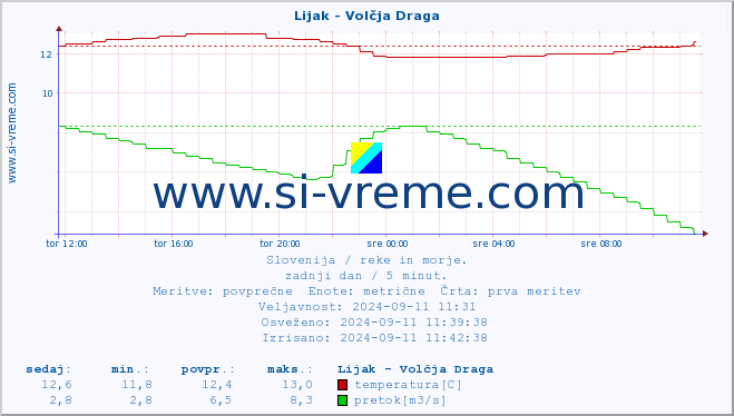 POVPREČJE :: Lijak - Volčja Draga :: temperatura | pretok | višina :: zadnji dan / 5 minut.