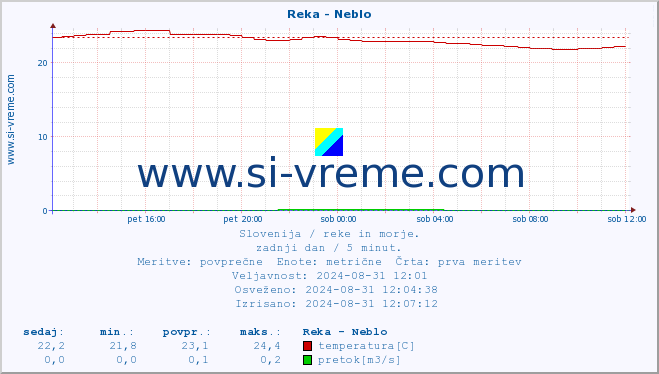 POVPREČJE :: Reka - Neblo :: temperatura | pretok | višina :: zadnji dan / 5 minut.