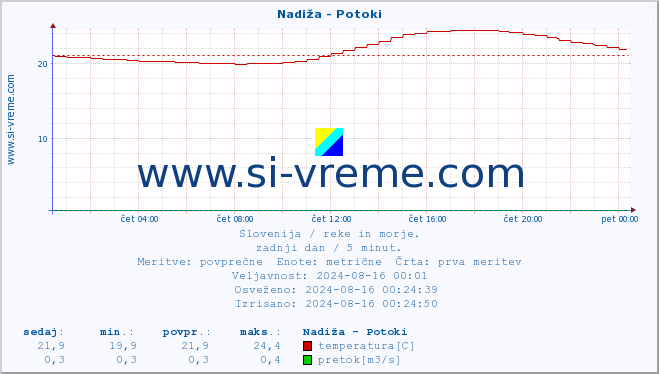 POVPREČJE :: Nadiža - Potoki :: temperatura | pretok | višina :: zadnji dan / 5 minut.