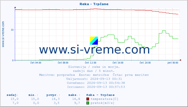 POVPREČJE :: Reka - Trpčane :: temperatura | pretok | višina :: zadnji dan / 5 minut.