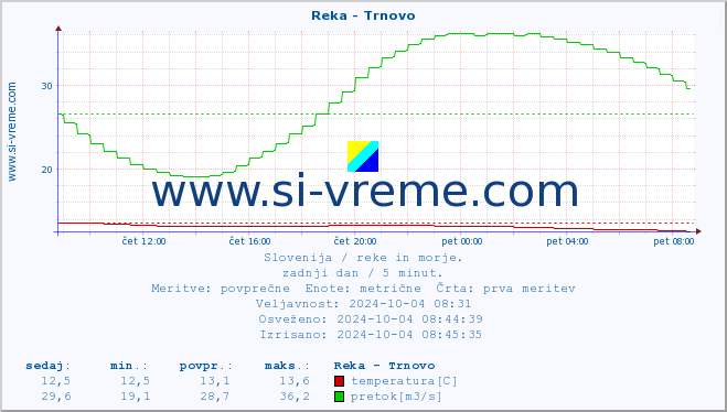 POVPREČJE :: Reka - Trnovo :: temperatura | pretok | višina :: zadnji dan / 5 minut.