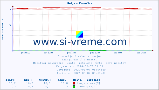 POVPREČJE :: Molja - Zarečica :: temperatura | pretok | višina :: zadnji dan / 5 minut.