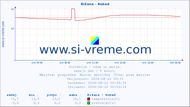 POVPREČJE :: Rižana - Kubed :: temperatura | pretok | višina :: zadnji dan / 5 minut.