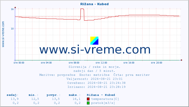 POVPREČJE :: Rižana - Kubed :: temperatura | pretok | višina :: zadnji dan / 5 minut.