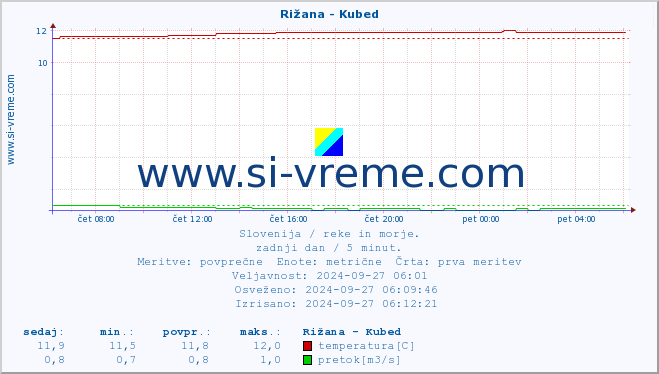 POVPREČJE :: Rižana - Kubed :: temperatura | pretok | višina :: zadnji dan / 5 minut.