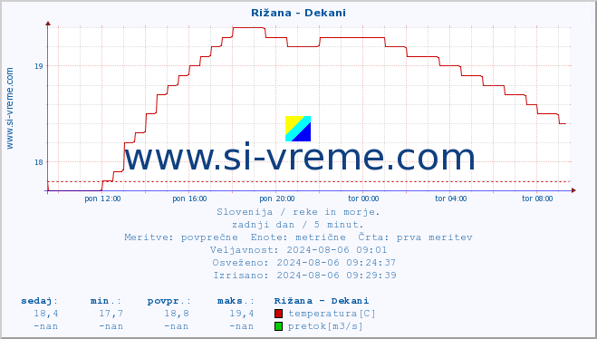 POVPREČJE :: Rižana - Dekani :: temperatura | pretok | višina :: zadnji dan / 5 minut.