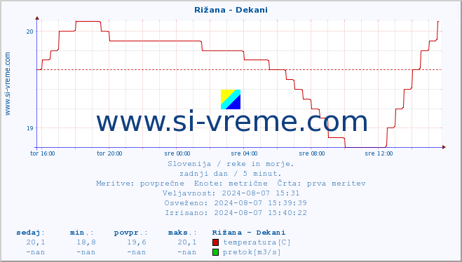 POVPREČJE :: Rižana - Dekani :: temperatura | pretok | višina :: zadnji dan / 5 minut.