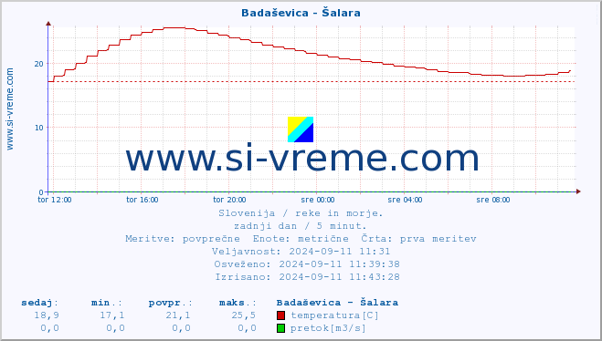 POVPREČJE :: Badaševica - Šalara :: temperatura | pretok | višina :: zadnji dan / 5 minut.