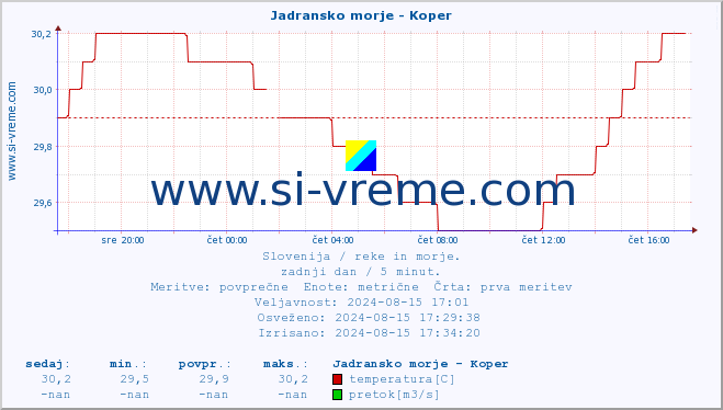 POVPREČJE :: Jadransko morje - Koper :: temperatura | pretok | višina :: zadnji dan / 5 minut.