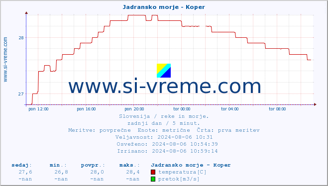 POVPREČJE :: Jadransko morje - Koper :: temperatura | pretok | višina :: zadnji dan / 5 minut.