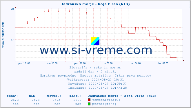 POVPREČJE :: Jadransko morje - boja Piran (NIB) :: temperatura | pretok | višina :: zadnji dan / 5 minut.