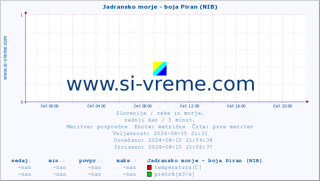 POVPREČJE :: Jadransko morje - boja Piran (NIB) :: temperatura | pretok | višina :: zadnji dan / 5 minut.