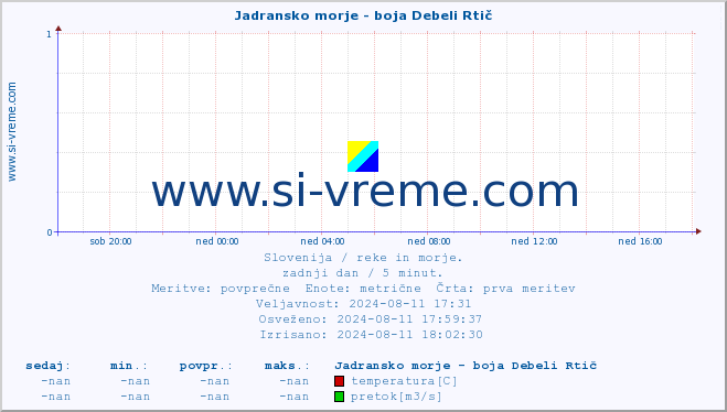 POVPREČJE :: Jadransko morje - boja Debeli Rtič :: temperatura | pretok | višina :: zadnji dan / 5 minut.