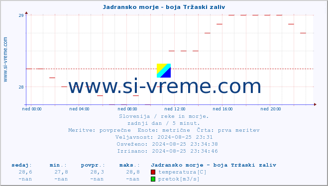 POVPREČJE :: Jadransko morje - boja Tržaski zaliv :: temperatura | pretok | višina :: zadnji dan / 5 minut.