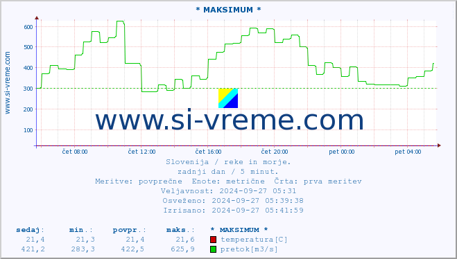 POVPREČJE :: * MAKSIMUM * :: temperatura | pretok | višina :: zadnji dan / 5 minut.