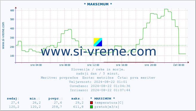 POVPREČJE :: * MAKSIMUM * :: temperatura | pretok | višina :: zadnji dan / 5 minut.