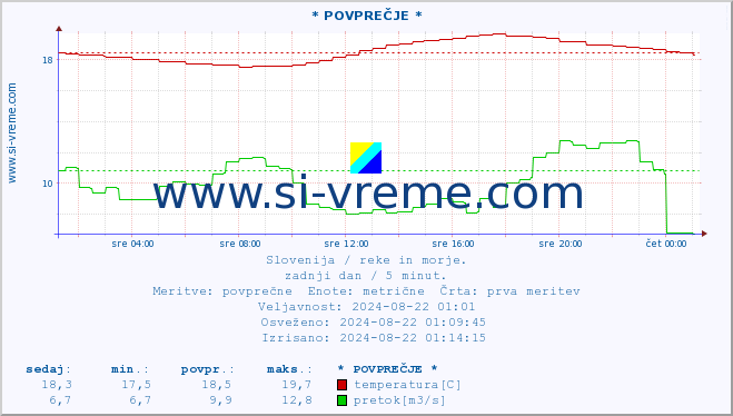 POVPREČJE :: * POVPREČJE * :: temperatura | pretok | višina :: zadnji dan / 5 minut.