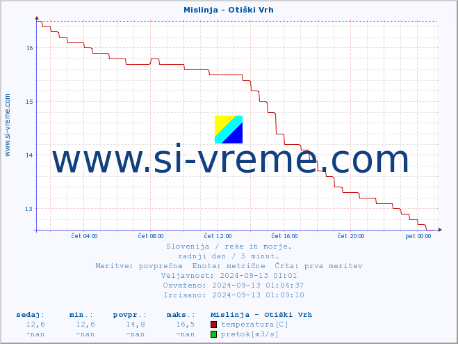 POVPREČJE :: Mislinja - Otiški Vrh :: temperatura | pretok | višina :: zadnji dan / 5 minut.