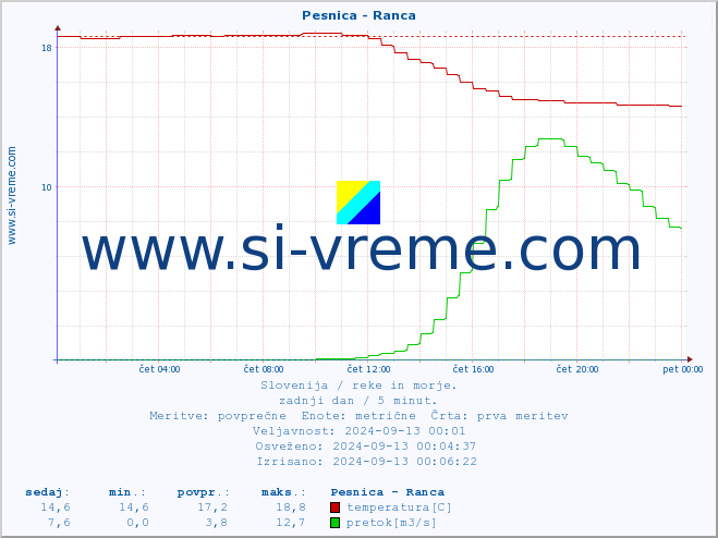 POVPREČJE :: Pesnica - Ranca :: temperatura | pretok | višina :: zadnji dan / 5 minut.