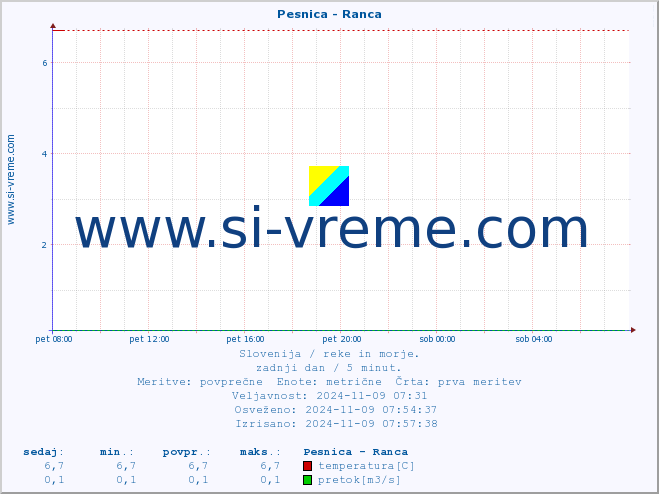 POVPREČJE :: Pesnica - Ranca :: temperatura | pretok | višina :: zadnji dan / 5 minut.