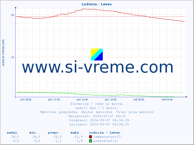 POVPREČJE :: Ložnica - Levec :: temperatura | pretok | višina :: zadnji dan / 5 minut.