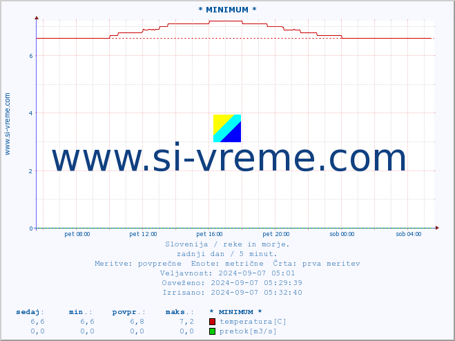 POVPREČJE :: * MINIMUM * :: temperatura | pretok | višina :: zadnji dan / 5 minut.