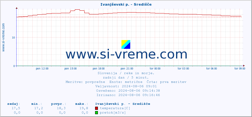 POVPREČJE :: Ivanjševski p. - Središče :: temperatura | pretok | višina :: zadnji dan / 5 minut.