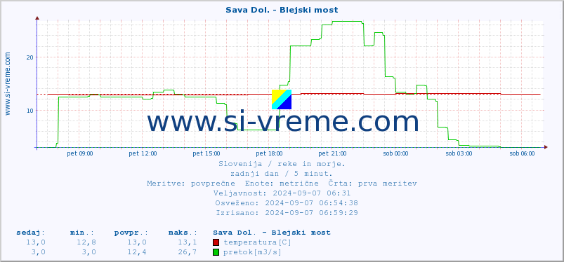 POVPREČJE :: Sava Dol. - Blejski most :: temperatura | pretok | višina :: zadnji dan / 5 minut.