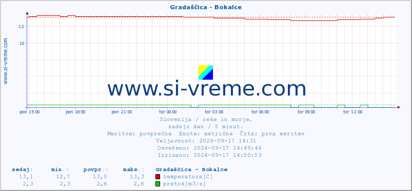 POVPREČJE :: Gradaščica - Bokalce :: temperatura | pretok | višina :: zadnji dan / 5 minut.