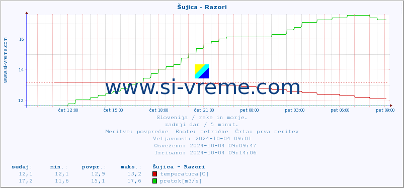 POVPREČJE :: Šujica - Razori :: temperatura | pretok | višina :: zadnji dan / 5 minut.