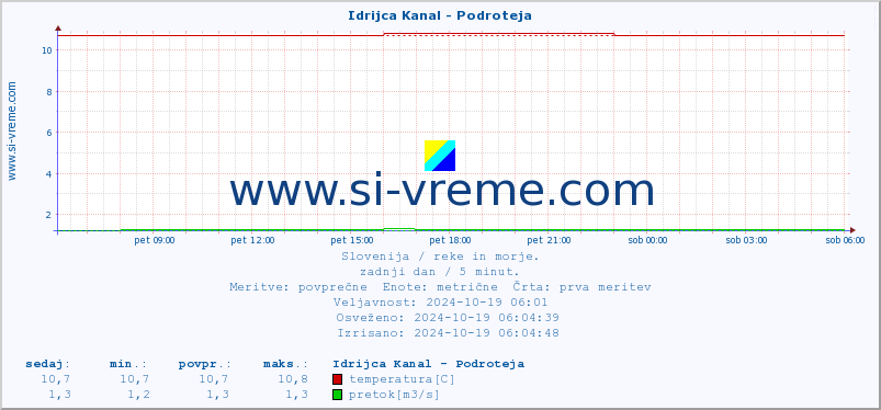 POVPREČJE :: Idrijca Kanal - Podroteja :: temperatura | pretok | višina :: zadnji dan / 5 minut.