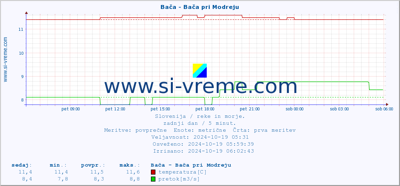 POVPREČJE :: Bača - Bača pri Modreju :: temperatura | pretok | višina :: zadnji dan / 5 minut.