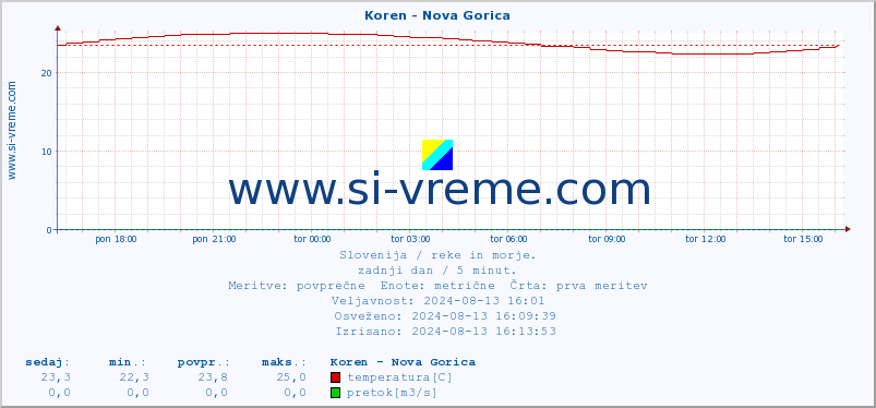 POVPREČJE :: Koren - Nova Gorica :: temperatura | pretok | višina :: zadnji dan / 5 minut.