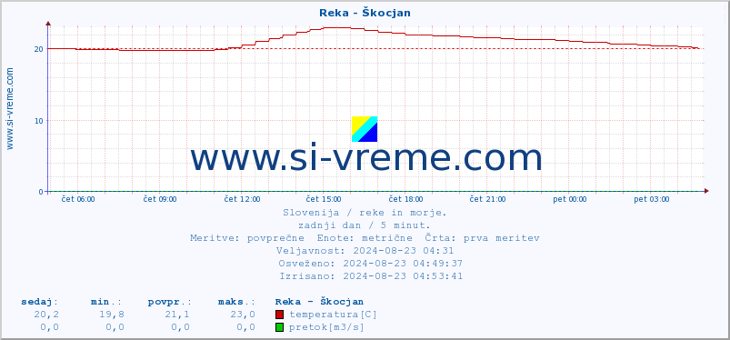 POVPREČJE :: Reka - Škocjan :: temperatura | pretok | višina :: zadnji dan / 5 minut.