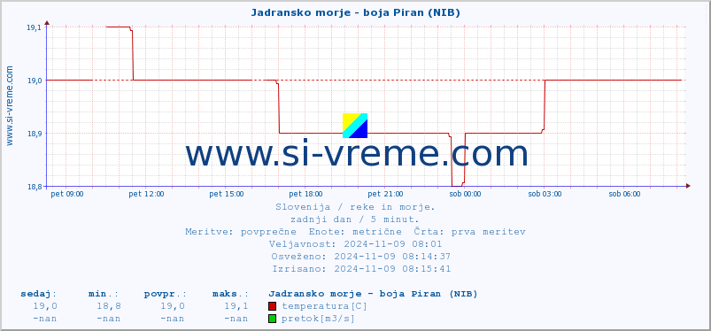 POVPREČJE :: Jadransko morje - boja Piran (NIB) :: temperatura | pretok | višina :: zadnji dan / 5 minut.