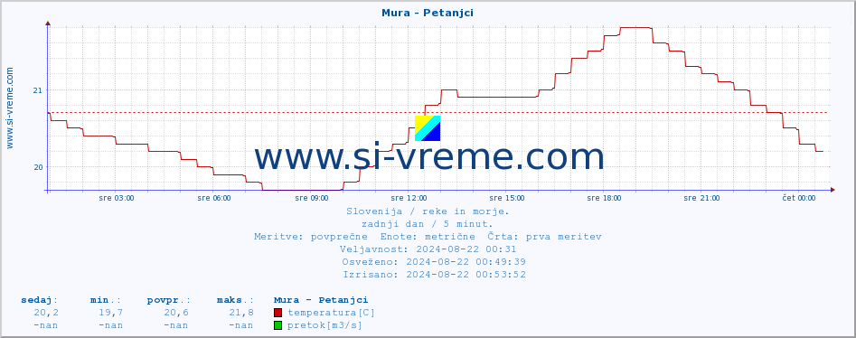 POVPREČJE :: Mura - Petanjci :: temperatura | pretok | višina :: zadnji dan / 5 minut.