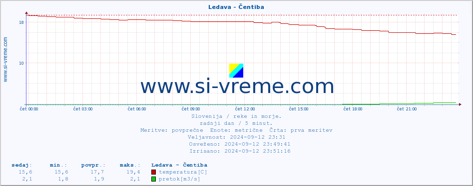 POVPREČJE :: Ledava - Čentiba :: temperatura | pretok | višina :: zadnji dan / 5 minut.