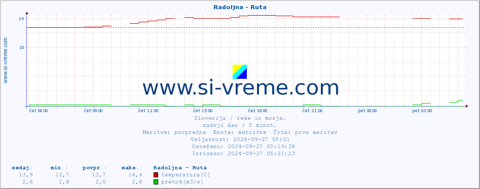 POVPREČJE :: Radoljna - Ruta :: temperatura | pretok | višina :: zadnji dan / 5 minut.