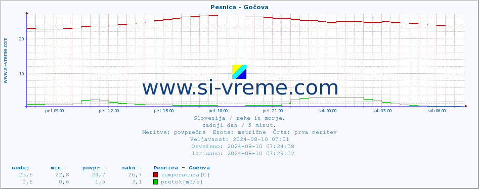 POVPREČJE :: Pesnica - Gočova :: temperatura | pretok | višina :: zadnji dan / 5 minut.