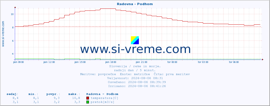 POVPREČJE :: Radovna - Podhom :: temperatura | pretok | višina :: zadnji dan / 5 minut.