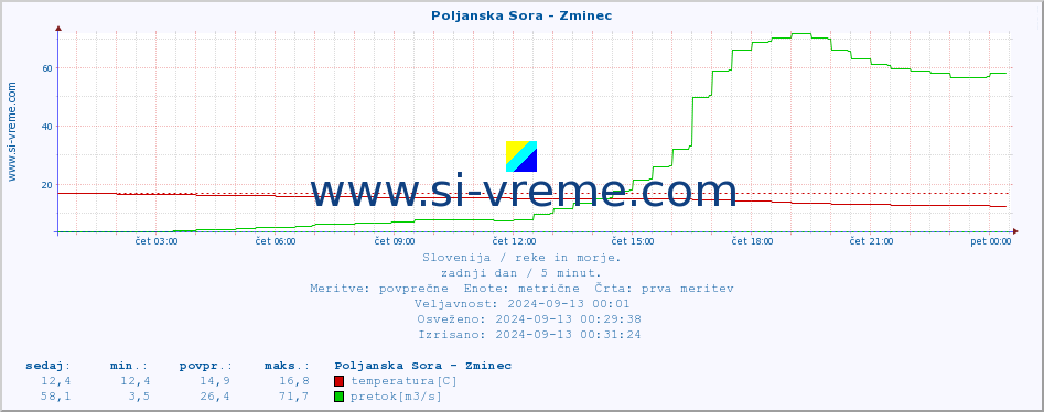 POVPREČJE :: Poljanska Sora - Zminec :: temperatura | pretok | višina :: zadnji dan / 5 minut.