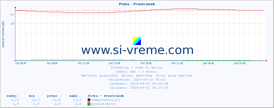 POVPREČJE :: Pivka - Prestranek :: temperatura | pretok | višina :: zadnji dan / 5 minut.