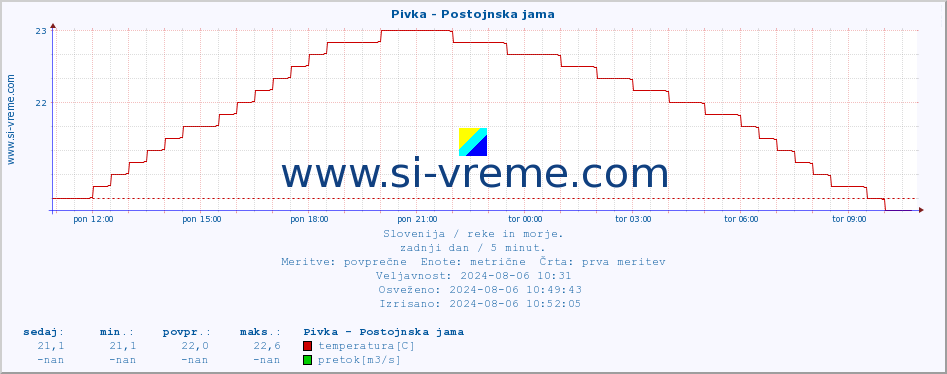 POVPREČJE :: Pivka - Postojnska jama :: temperatura | pretok | višina :: zadnji dan / 5 minut.