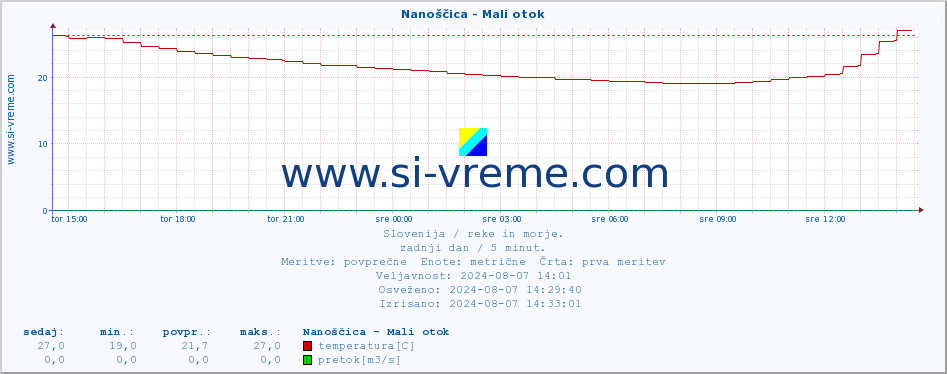 POVPREČJE :: Nanoščica - Mali otok :: temperatura | pretok | višina :: zadnji dan / 5 minut.