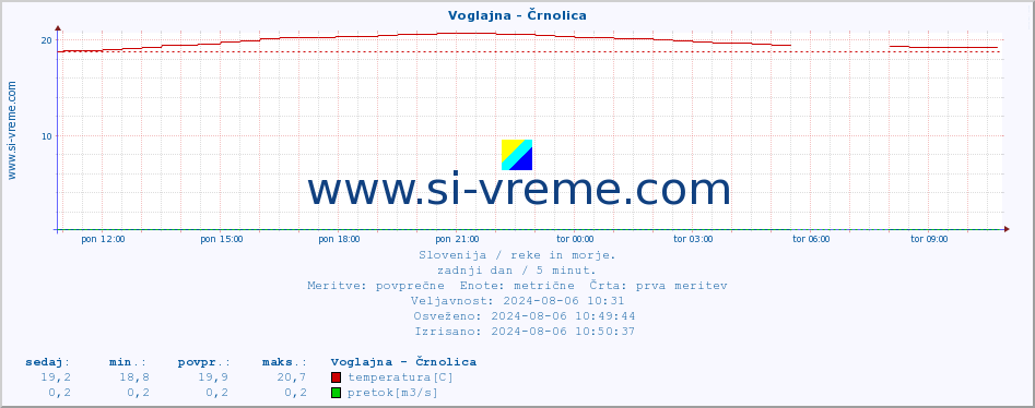 POVPREČJE :: Voglajna - Črnolica :: temperatura | pretok | višina :: zadnji dan / 5 minut.