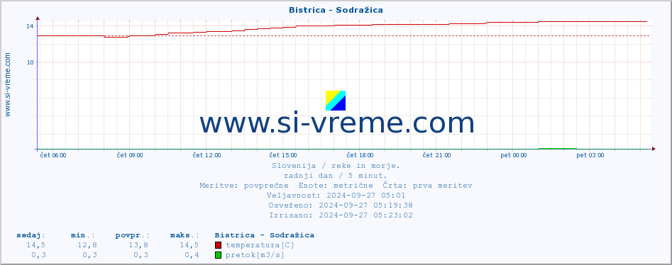 POVPREČJE :: Bistrica - Sodražica :: temperatura | pretok | višina :: zadnji dan / 5 minut.