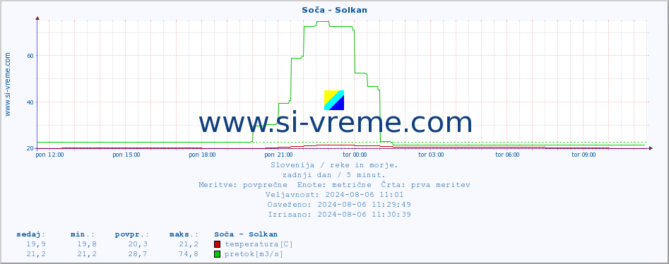 POVPREČJE :: Soča - Solkan :: temperatura | pretok | višina :: zadnji dan / 5 minut.