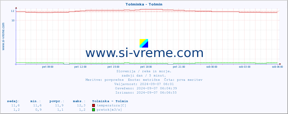 POVPREČJE :: Tolminka - Tolmin :: temperatura | pretok | višina :: zadnji dan / 5 minut.