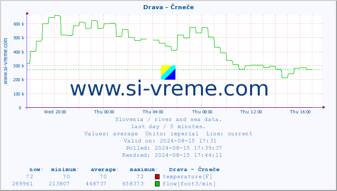  :: Drava - Črneče :: temperature | flow | height :: last day / 5 minutes.